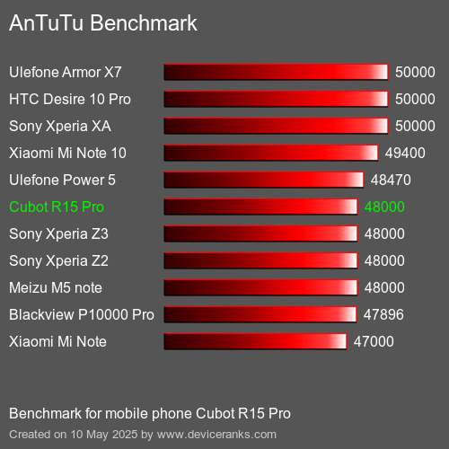 AnTuTuAnTuTu De Referencia Cubot R15 Pro