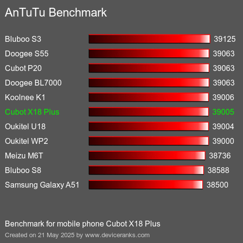 AnTuTuAnTuTu Еталоном Cubot X18 Plus