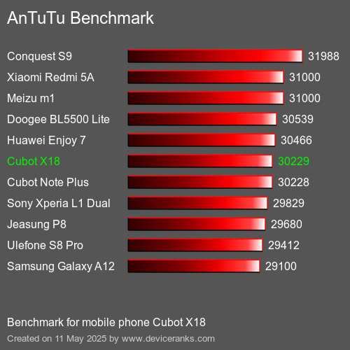 AnTuTuAnTuTu Měřítko Cubot X18