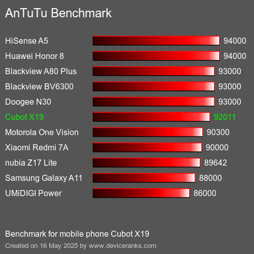 AnTuTu Benchmark telefon Cubot X19 AnTuTuAnTuTu Měřítko Cubot X19