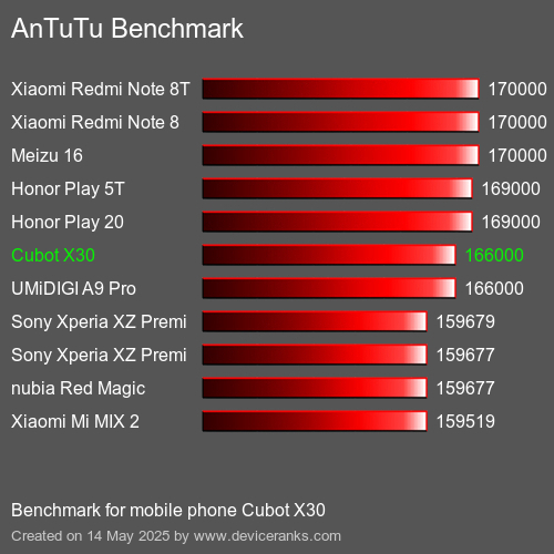 AnTuTuAnTuTu Benchmark Cubot X30