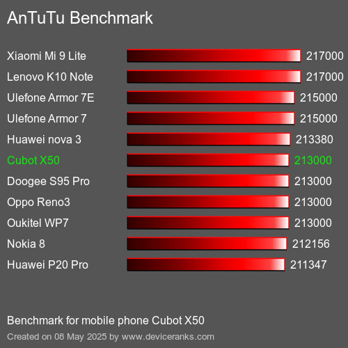 AnTuTu Benchmark mobile phone Cubot X50 AnTuTuAnTuTu Benchmark Cubot X50