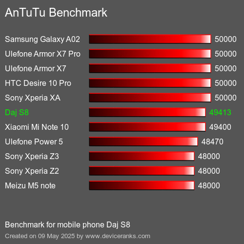 Benchmark AnTuTu мобільний телефон Daj S8 AnTuTuAnTuTu Еталоном Daj S8