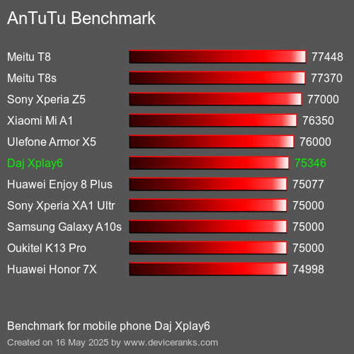 AnTuTuAnTuTu Еталоном Daj Xplay6