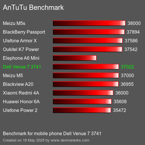 AnTuTuAnTuTu Αναφοράς Dell Venue 7 3741