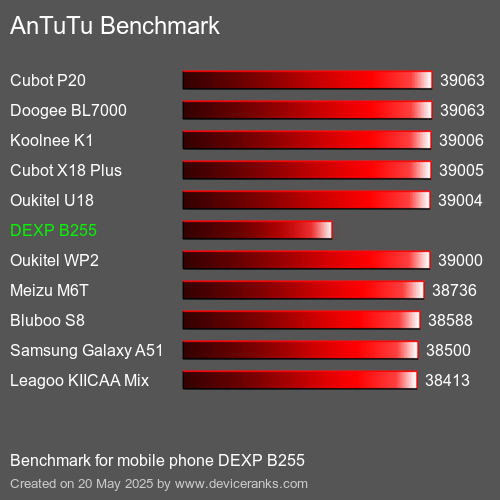 AnTuTuAnTuTu Měřítko DEXP B255