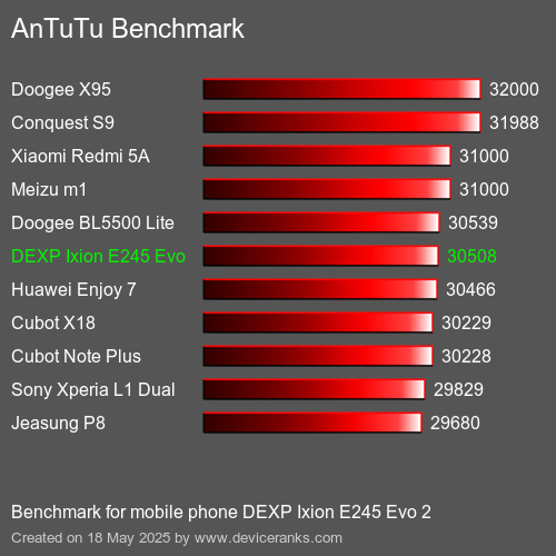 AnTuTuAnTuTu Αναφοράς DEXP Ixion E245 Evo 2