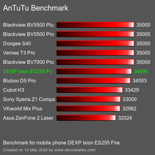 AnTuTuAnTuTu Benchmark DEXP Ixion ES255 Fire