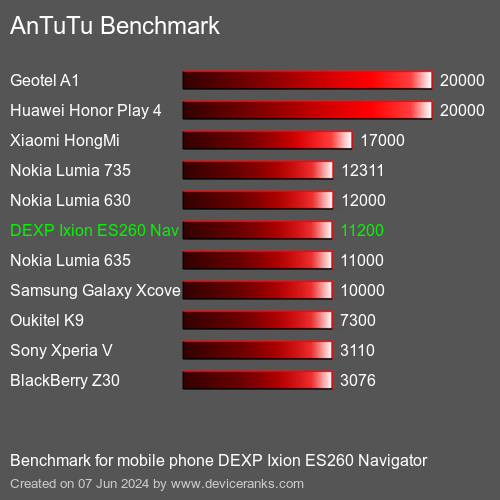 AnTuTuAnTuTu Benchmark DEXP Ixion ES260 Navigator