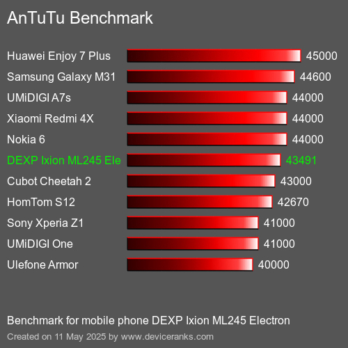 AnTuTuAnTuTu De Referencia DEXP Ixion ML245 Electron