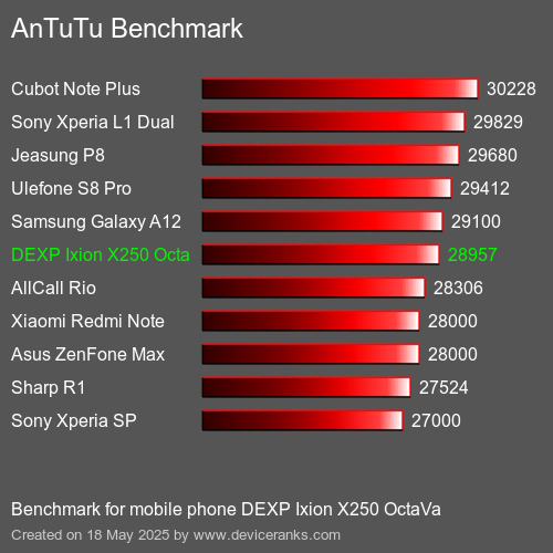 AnTuTuAnTuTu القياسي DEXP Ixion X250 OctaVa