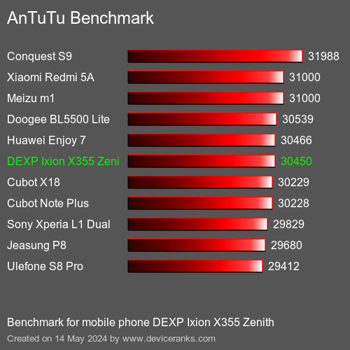 AnTuTuAnTuTu Měřítko DEXP Ixion X355 Zenith