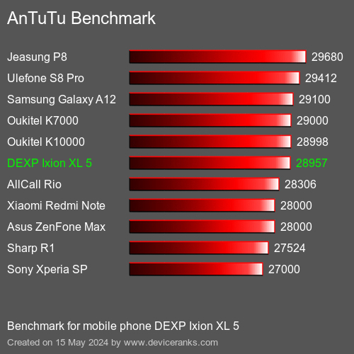 AnTuTuAnTuTu Benchmark DEXP Ixion XL 5