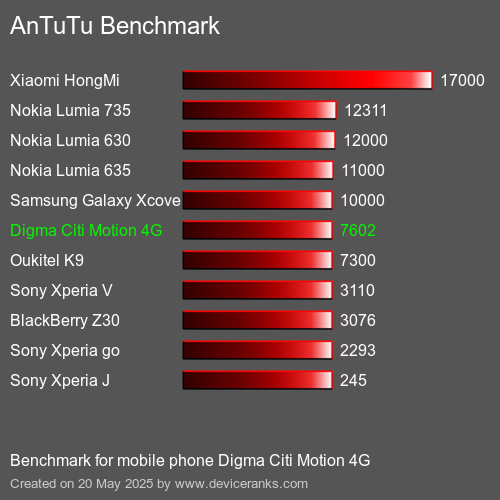 AnTuTuAnTuTu De Référence Digma Citi Motion 4G