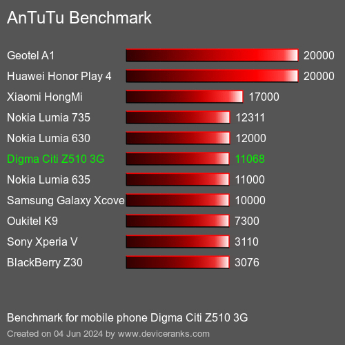 AnTuTuAnTuTu Αναφοράς Digma Citi Z510 3G