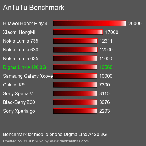 AnTuTuAnTuTu Benchmark Digma Linx A420 3G