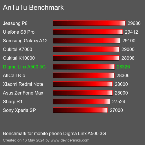 AnTuTuAnTuTu Měřítko Digma Linx A500 3G