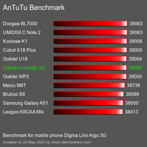 AnTuTuAnTuTu Αναφοράς Digma Linx Argo 3G