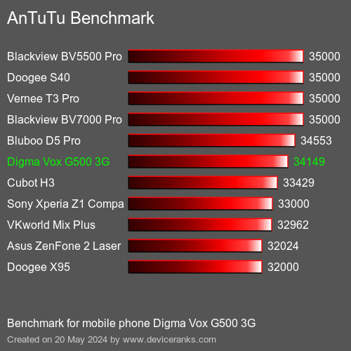 AnTuTuAnTuTu Měřítko Digma Vox G500 3G