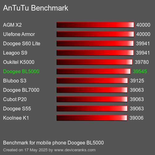 AnTuTu Benchmark telefon Doogee BL5000 AnTuTuAnTuTu Měřítko Doogee BL5000