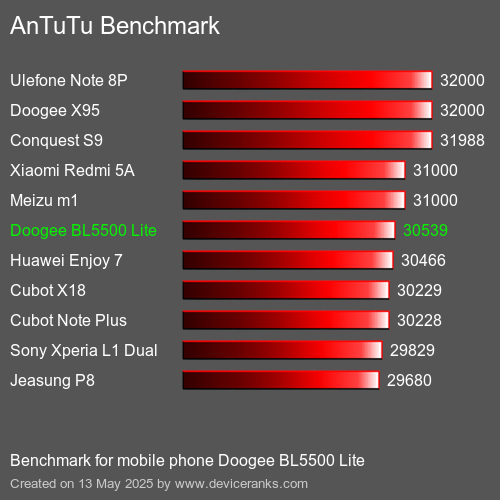 AnTuTu Benchmark mobile phone Doogee BL5500 Lite AnTuTuAnTuTu Benchmark Doogee BL5500 Lite