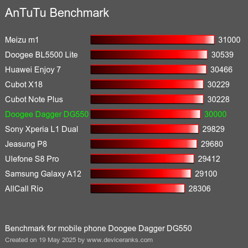 AnTuTuAnTuTu القياسي Doogee Dagger DG550