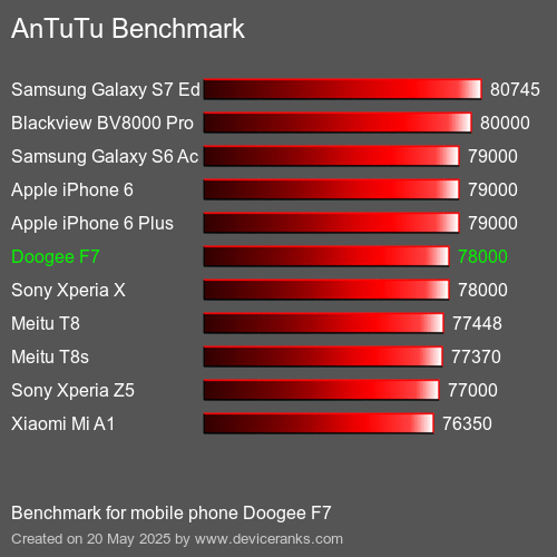 AnTuTuAnTuTu Αναφοράς Doogee F7