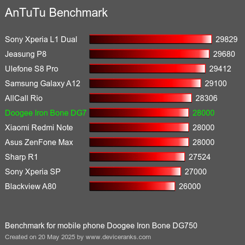 AnTuTuAnTuTu Еталоном Doogee Iron Bone DG750