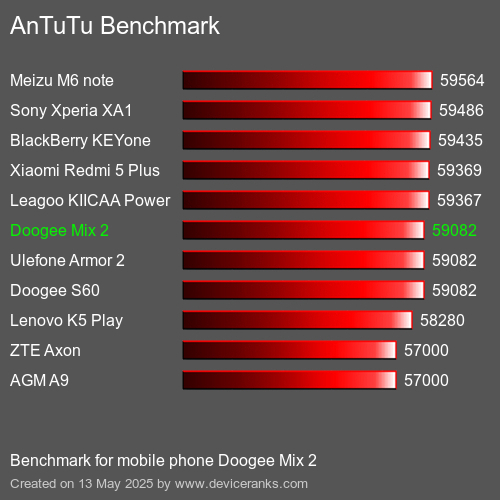 AnTuTu Benchmark telefon Doogee Mix 2 AnTuTuAnTuTu Měřítko Doogee Mix 2