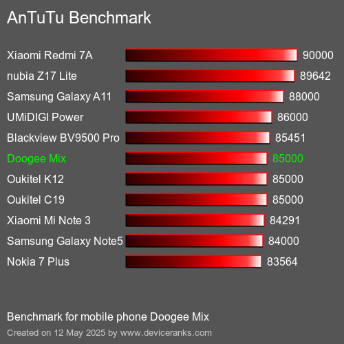 AnTuTu Benchmark telefon Doogee Mix AnTuTuAnTuTu Měřítko Doogee Mix