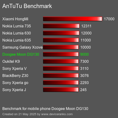 AnTuTuAnTuTu Еталоном Doogee Moon DG130