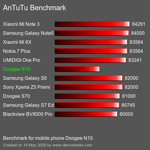 AnTuTuAnTuTu Еталоном Doogee N10