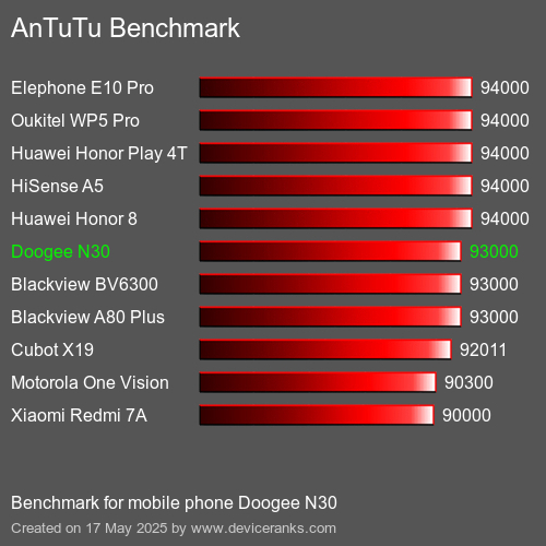 AnTuTuAnTuTu Benchmark Doogee N30