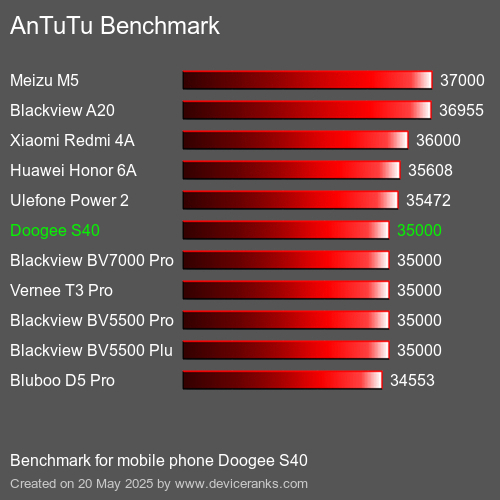 AnTuTuAnTuTu Αναφοράς Doogee S40