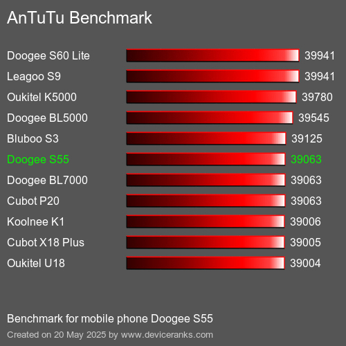 AnTuTuAnTuTu Punktem Odniesienia Doogee S55