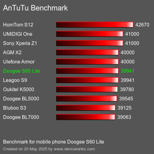 AnTuTu Benchmark mobile phone Doogee S60 Lite AnTuTuAnTuTu Benchmark Doogee S60 Lite