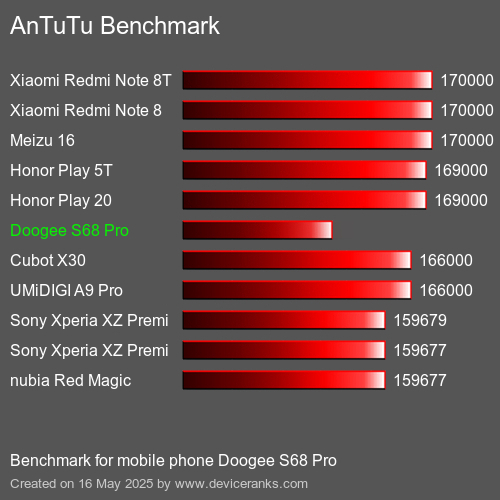 AnTuTuAnTuTu Αναφοράς Doogee S68 Pro