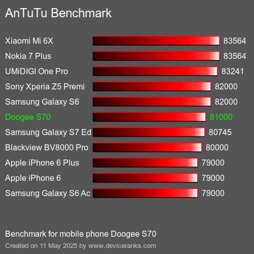 AnTuTu Benchmark mobile phone Doogee S70 AnTuTuAnTuTu Benchmark Doogee S70