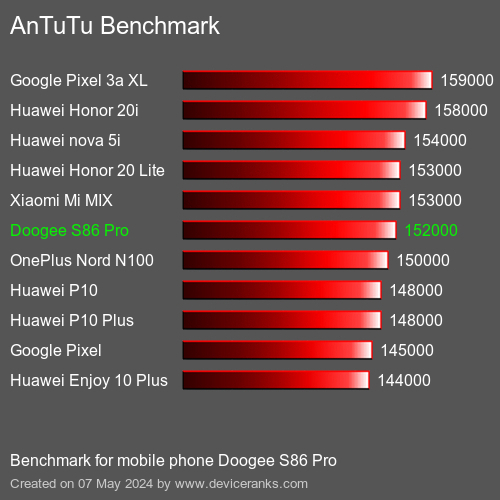 AnTuTuAnTuTu القياسي Doogee S86 Pro
