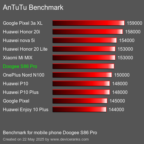 AnTuTuAnTuTu De Référence Doogee S86 Pro