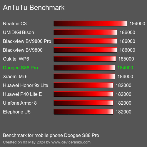 AnTuTuAnTuTu Benchmark Doogee S88 Pro