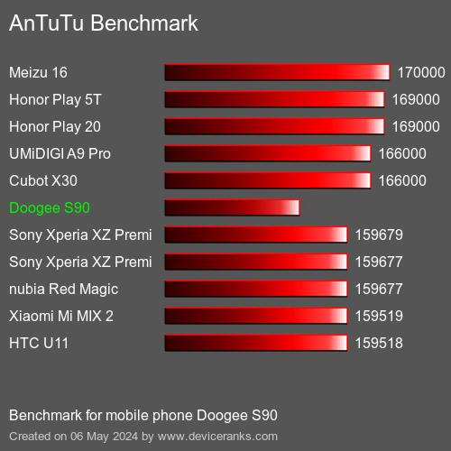 AnTuTuAnTuTu Měřítko Doogee S90