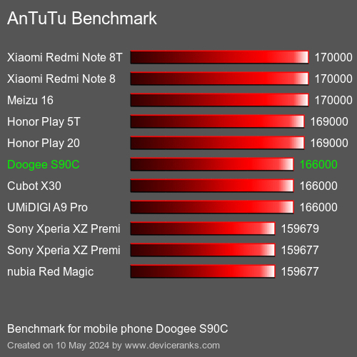 AnTuTuAnTuTu Αναφοράς Doogee S90C