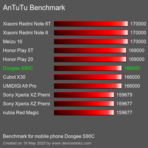 AnTuTuAnTuTu Еталоном Doogee S90C