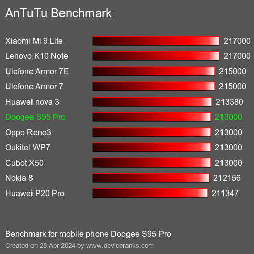 AnTuTuAnTuTu Benchmark Doogee S95 Pro