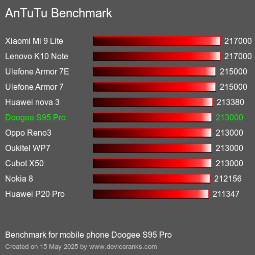 AnTuTu Benchmark telefon Doogee S95 Pro AnTuTuAnTuTu Měřítko Doogee S95 Pro