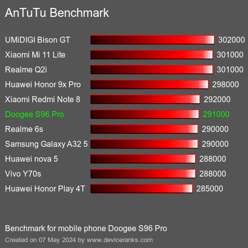AnTuTuAnTuTu القياسي Doogee S96 Pro