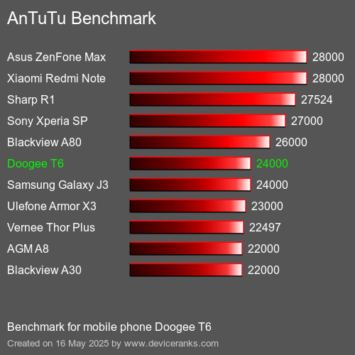 AnTuTuAnTuTu Еталоном Doogee T6