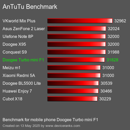 AnTuTuAnTuTu القياسي Doogee Turbo mini F1