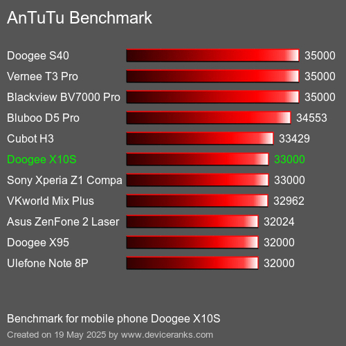 AnTuTuAnTuTu القياسي Doogee X10S